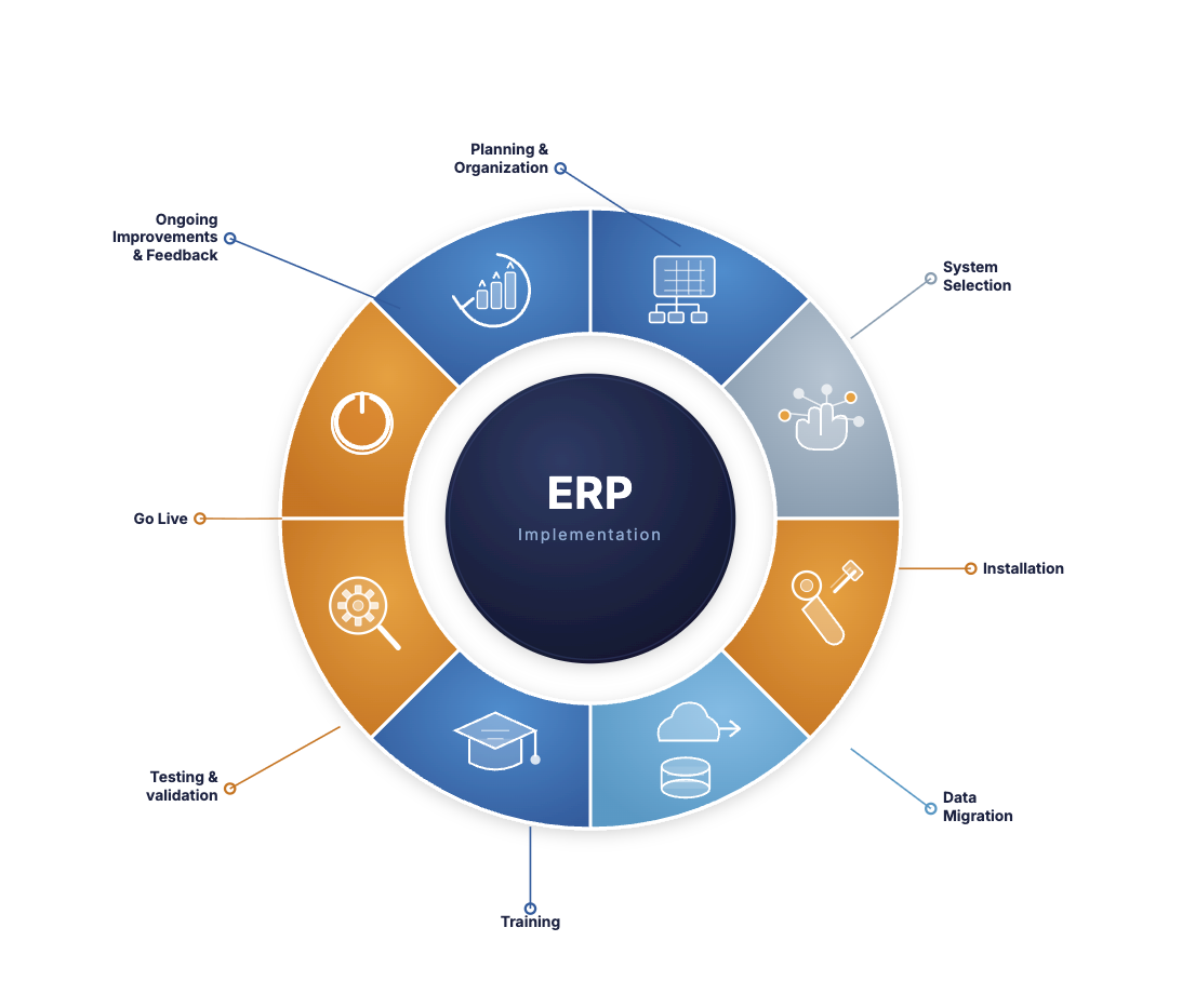 Implementace SAP schéma